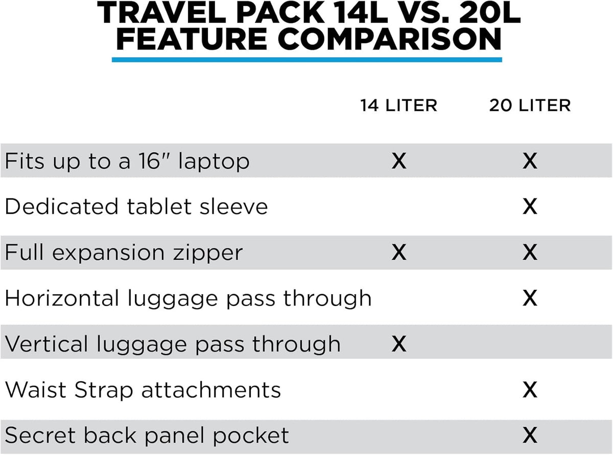 20L Travel Pack - Mens Travel Backpack - Expandable to 30L - Water Resistant Daypack - TSA-Ready - Lightweight Business Traveling Backpack for Men - 16" Laptop Compartment